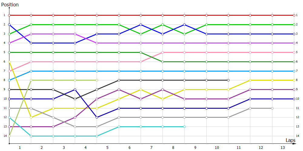 Positions