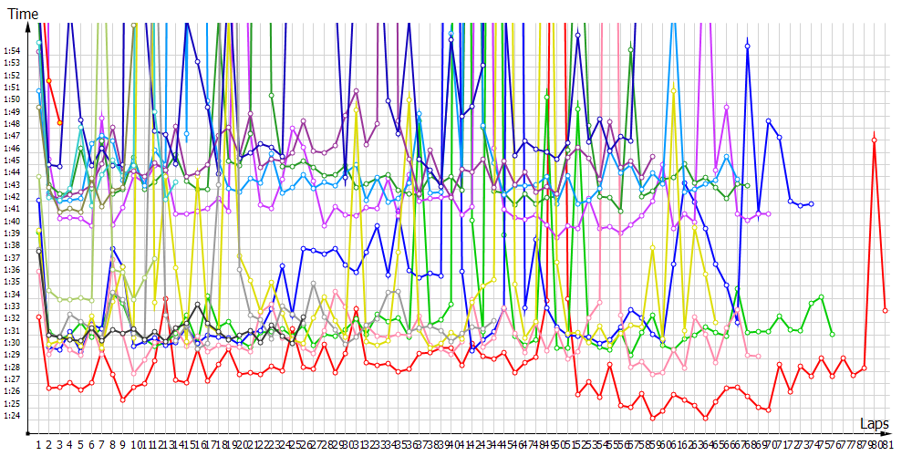 Race laptimes