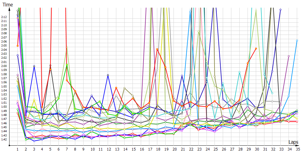 Race laptimes
