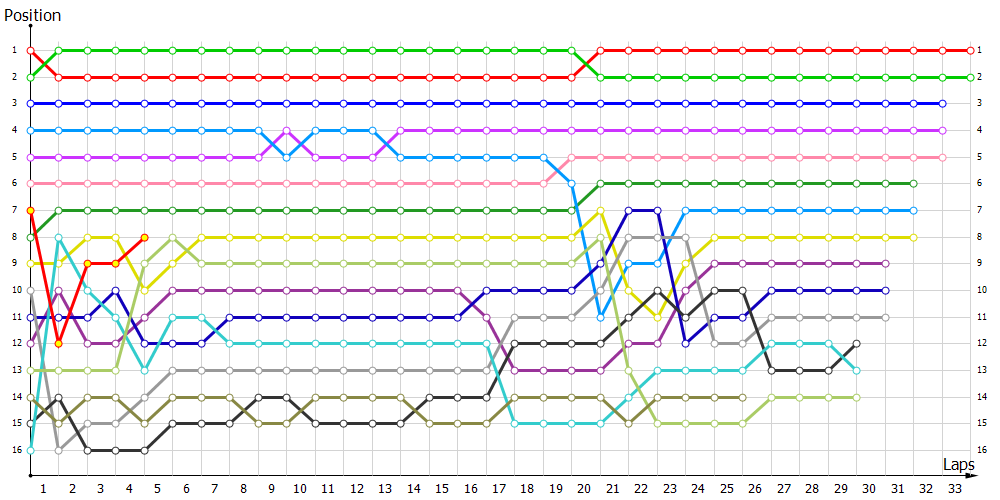 Positions