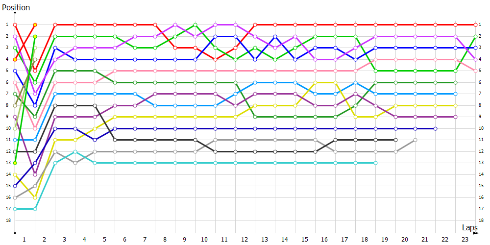 Positions