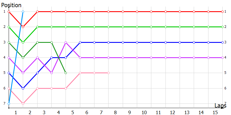 Positions