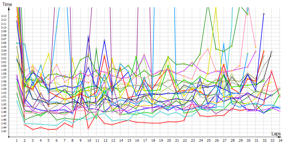 Race laptimes
