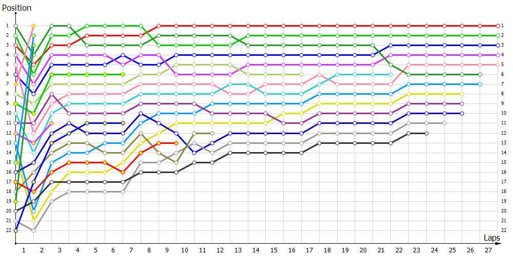 Positions