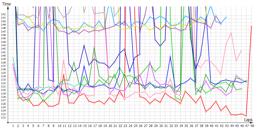 Race laptimes