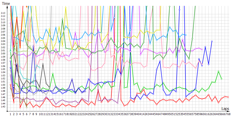 Race laptimes