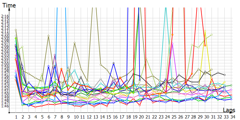 Race laptimes
