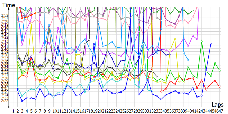 Race laptimes