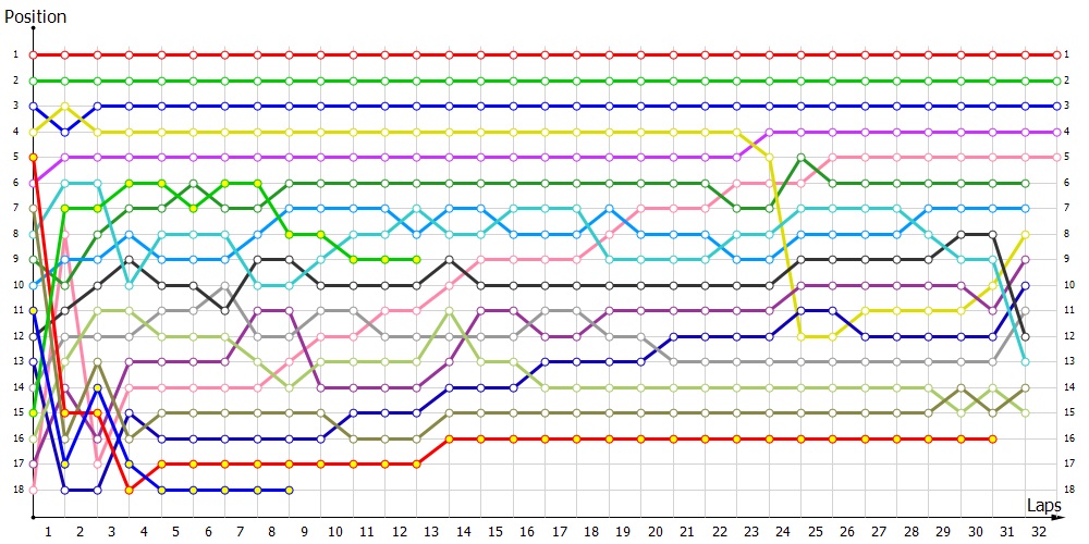 Positions