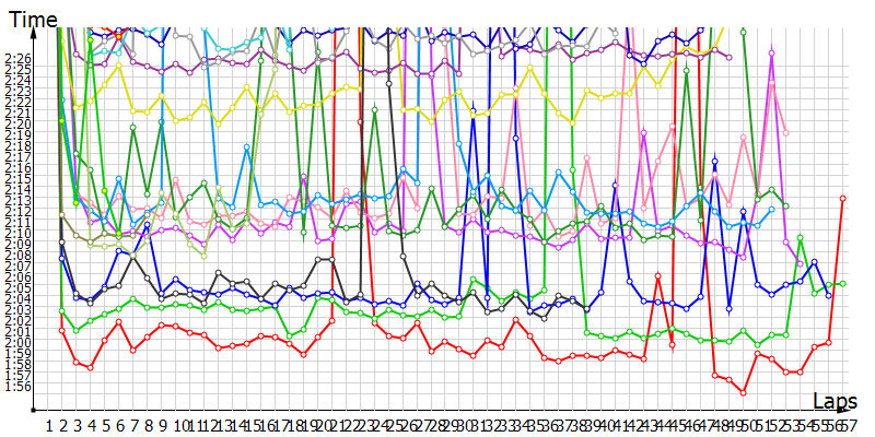 Race laptimes
