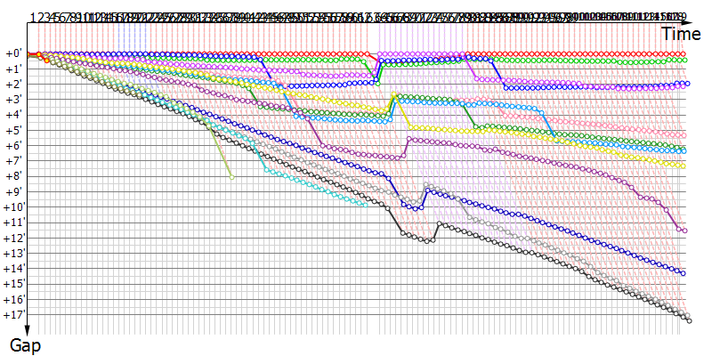 Gaps