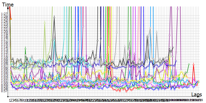 Race laptimes