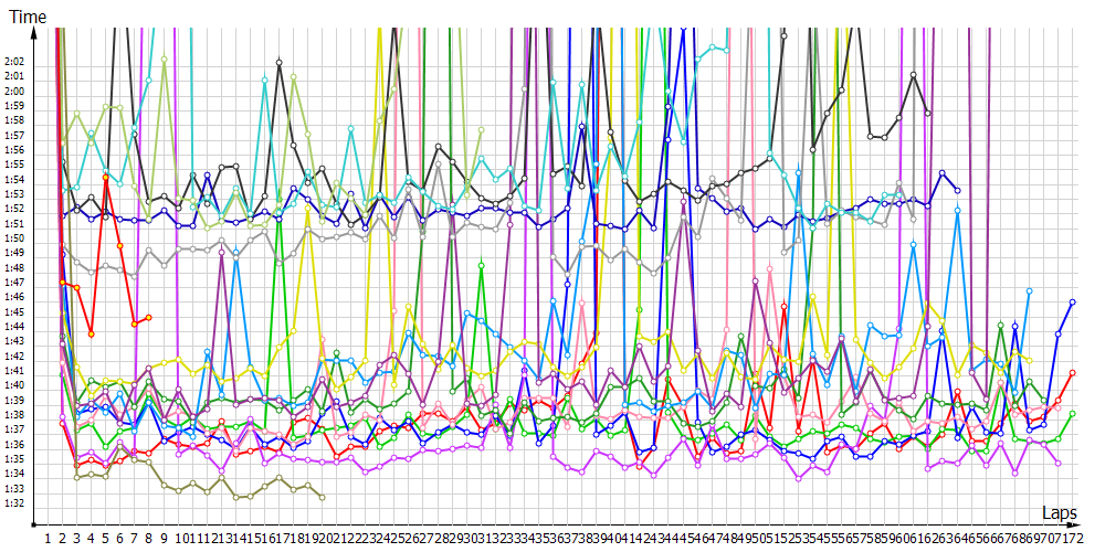 Race laptimes