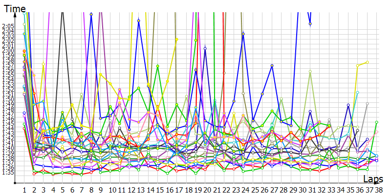 Race laptimes