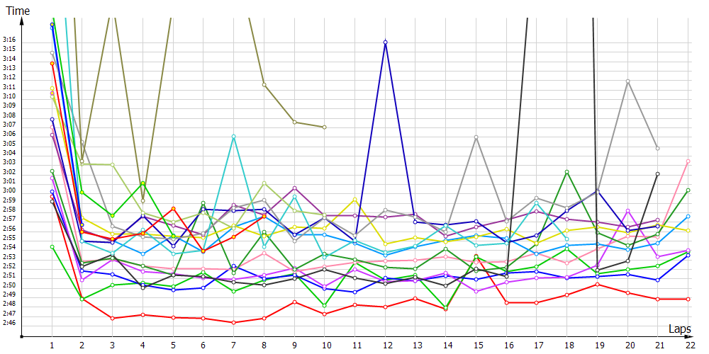 Race laptimes