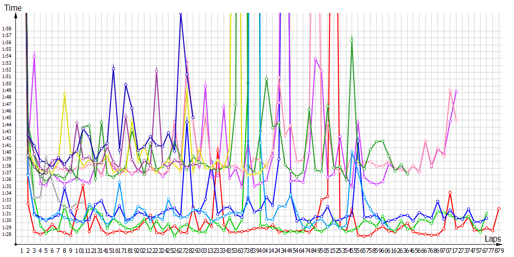 Race laptimes