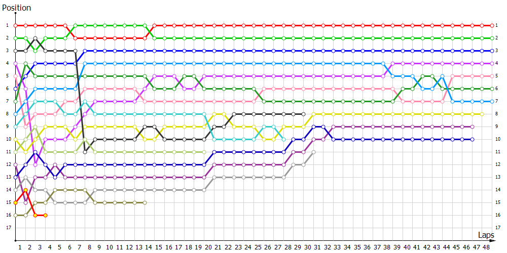 Positions