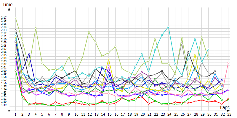 Race laptimes
