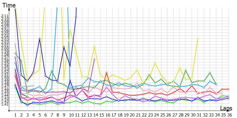 Race laptimes