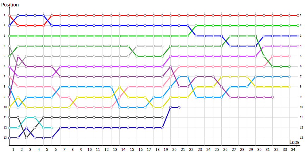 Positions