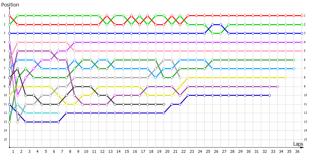 Positions