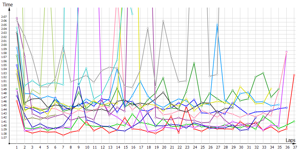 Race laptimes