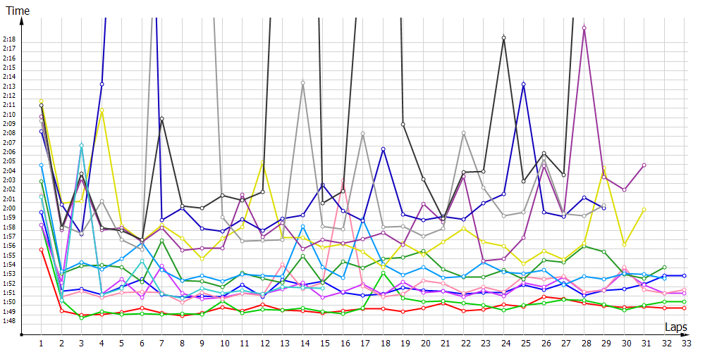 Race laptimes