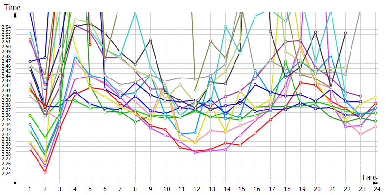 Race laptimes