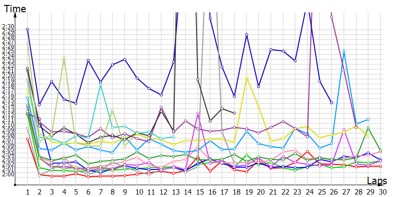 Race laptimes